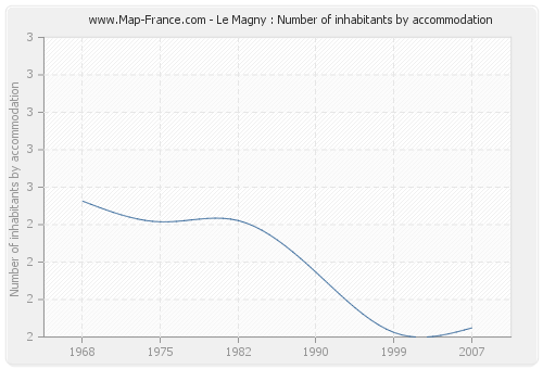 Le Magny : Number of inhabitants by accommodation